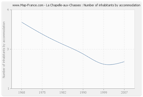 La Chapelle-aux-Chasses : Number of inhabitants by accommodation